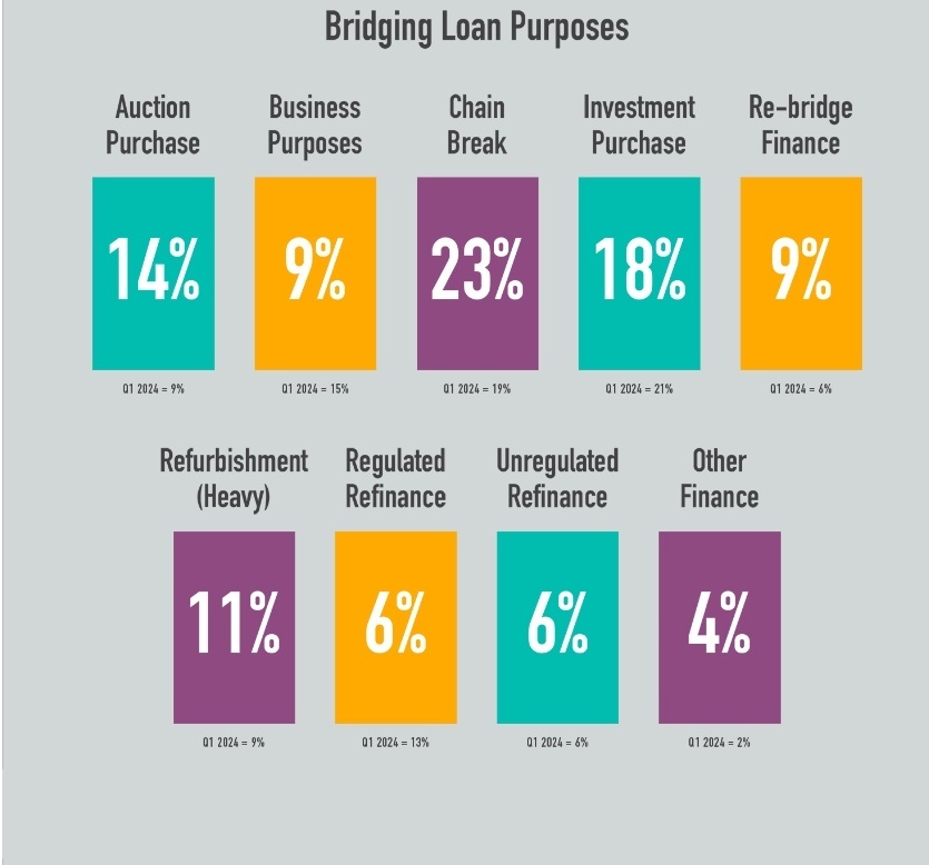 Preventing a property chain break drives record growth in Q2 bridging lending: MT Finance