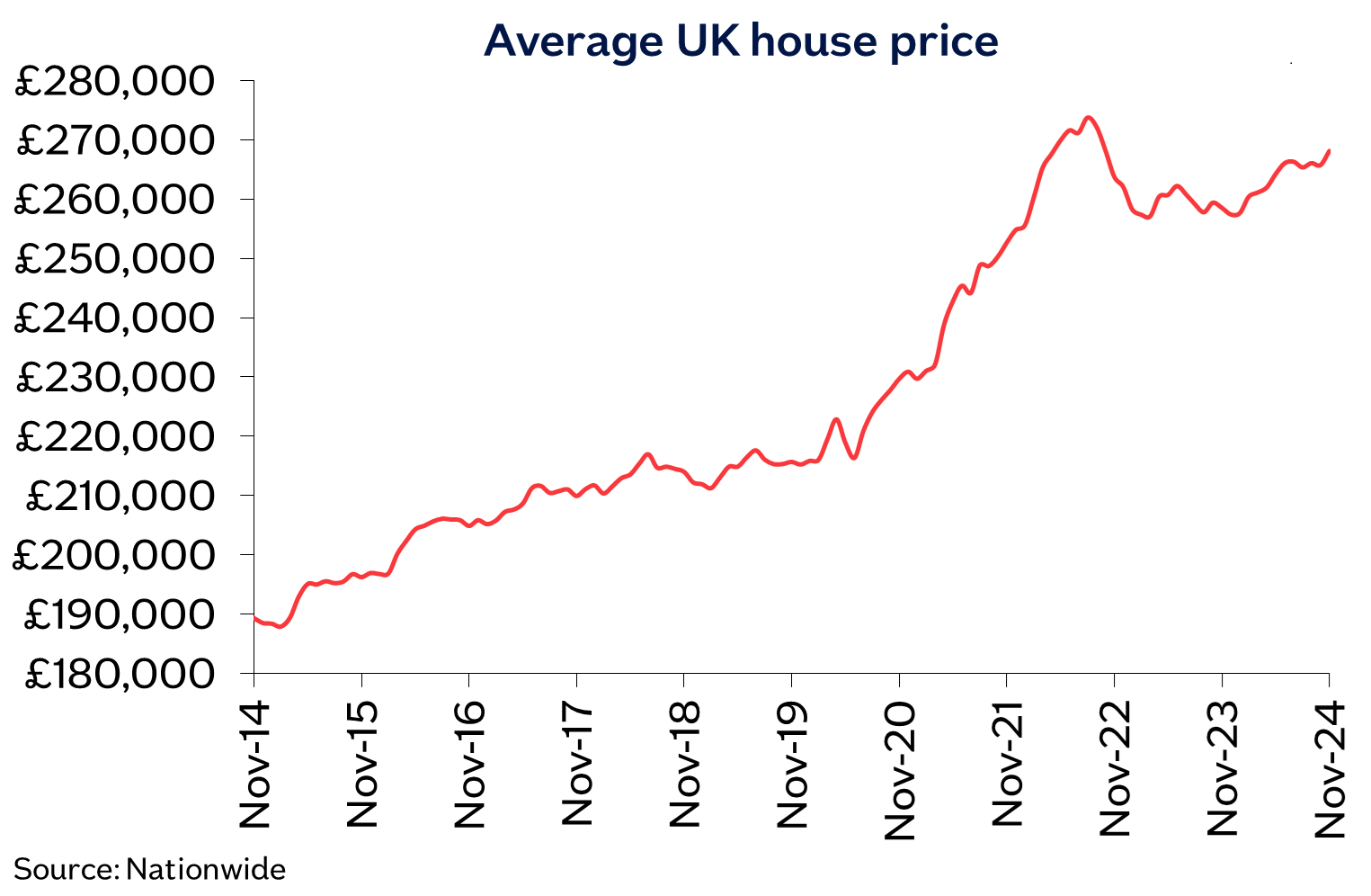 Mortgage approvals up as house prices close to all time high