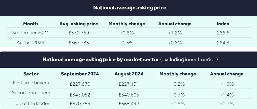 righmove-house-price-index